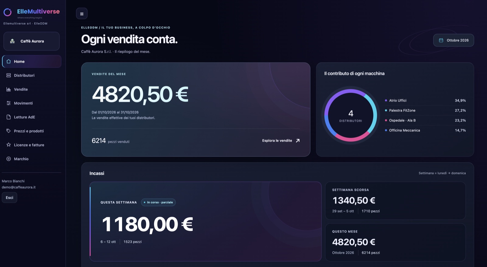 ElleODM: la home con vendite del mese, contributo di ogni distributore e incassi